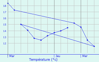 Graphique des tempratures prvues pour Orchaise