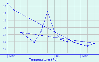 Graphique des tempratures prvues pour Hurbache