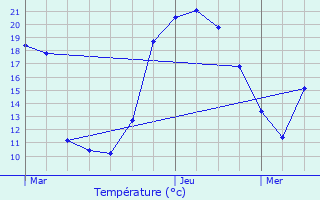 Graphique des tempratures prvues pour Besain