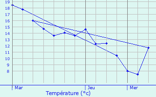 Graphique des tempratures prvues pour Vesquenhaff