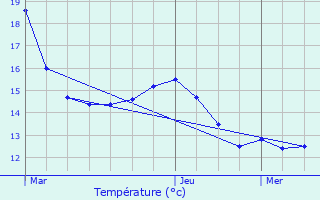 Graphique des tempratures prvues pour Pleurtuit