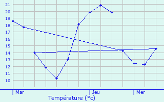 Graphique des tempratures prvues pour Prunet