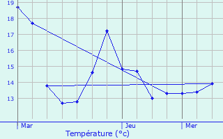 Graphique des tempratures prvues pour tupes