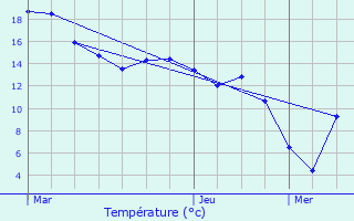 Graphique des tempratures prvues pour Tuntange