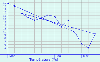 Graphique des tempratures prvues pour Kautenbach