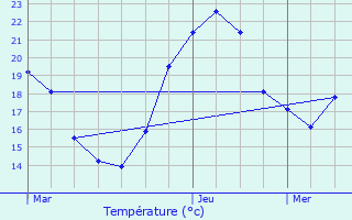 Graphique des tempratures prvues pour Parves