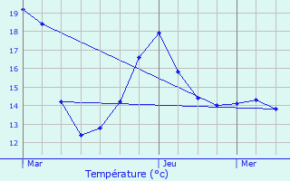 Graphique des tempratures prvues pour Varennes-sur-Tche