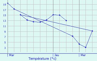 Graphique des tempratures prvues pour Bouvresse