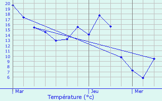 Graphique des tempratures prvues pour Coudun