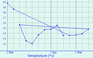 Graphique des tempratures prvues pour Chambeire