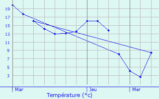 Graphique des tempratures prvues pour Le Mesnil-Conteville