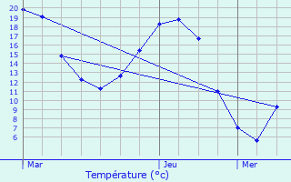 Graphique des tempratures prvues pour Souc