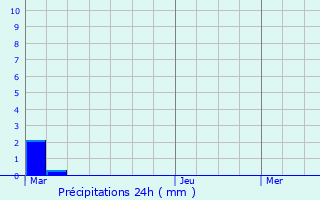 Graphique des précipitations prvues pour Neufvy-sur-Aronde