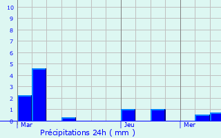 Graphique des précipitations prvues pour Nort-Leulinghem