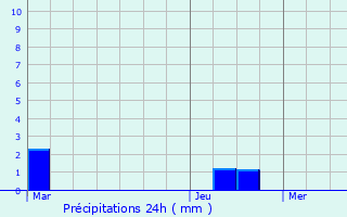 Graphique des précipitations prvues pour Longueno