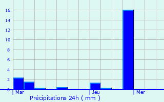 Graphique des précipitations prvues pour Venouse