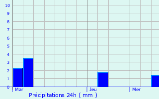 Graphique des précipitations prvues pour Surques