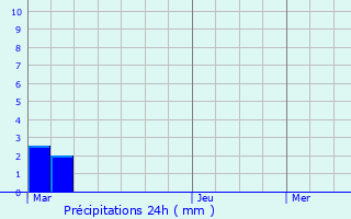 Graphique des précipitations prvues pour Angicourt