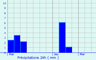 Graphique des précipitations prvues pour Dore-l