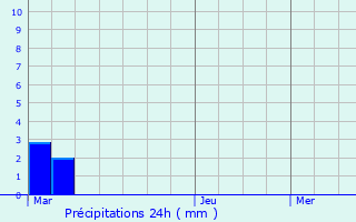 Graphique des précipitations prvues pour Crouy-en-Thelle