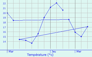 Graphique des tempratures prvues pour Gex