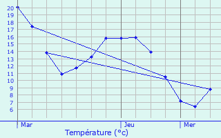 Graphique des tempratures prvues pour Pldran