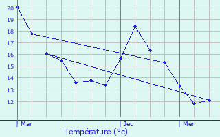 Graphique des tempratures prvues pour Cap