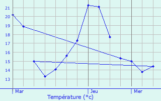 Graphique des tempratures prvues pour Meroux