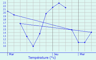 Graphique des tempratures prvues pour Ytrac