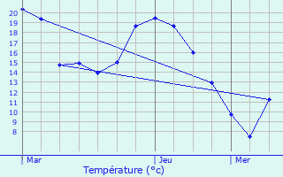 Graphique des tempratures prvues pour Voellerdingen