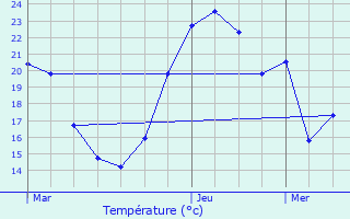 Graphique des tempratures prvues pour Beaucroissant