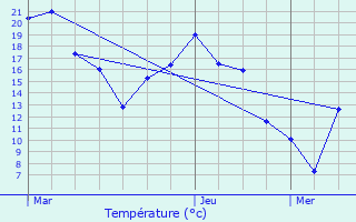 Graphique des tempratures prvues pour Connantray-Vaurefroy