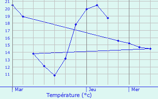 Graphique des tempratures prvues pour Meximieux