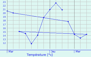 Graphique des tempratures prvues pour Cassagnabre-Tournas