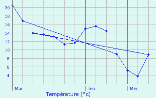 Graphique des tempratures prvues pour Wargnies-le-Grand
