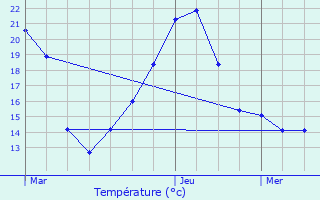 Graphique des tempratures prvues pour Mertzen