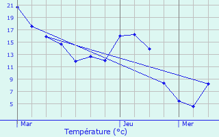 Graphique des tempratures prvues pour Le Crocq