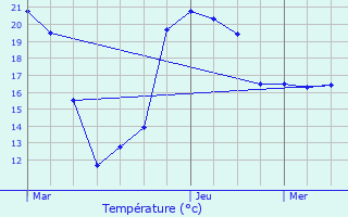 Graphique des tempratures prvues pour Bidart