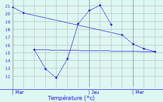 Graphique des tempratures prvues pour Trvoux