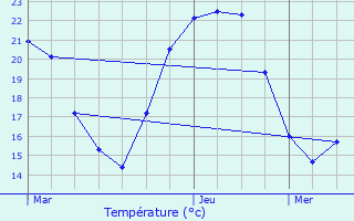 Graphique des tempratures prvues pour Quintigny
