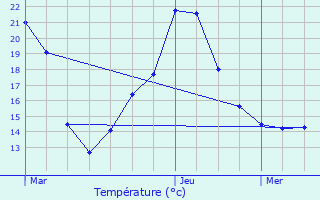 Graphique des tempratures prvues pour Burnhaupt-le-Haut