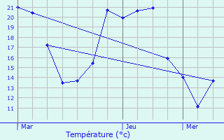 Graphique des tempratures prvues pour Binges