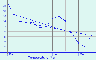 Graphique des tempratures prvues pour Sepmeries