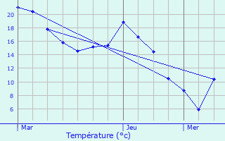 Graphique des tempratures prvues pour pense