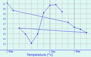 Graphique des tempratures prvues pour Vernaison