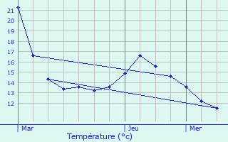 Graphique des tempratures prvues pour Putscheid