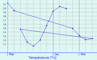 Graphique des tempratures prvues pour Treize-Vents