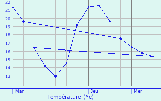 Graphique des tempratures prvues pour Bourgoin-Jallieu