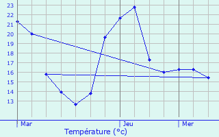 Graphique des tempratures prvues pour Cauzac