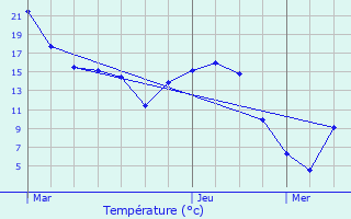 Graphique des tempratures prvues pour Bouvignies